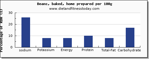 sodium and nutrition facts in baked beans per 100g